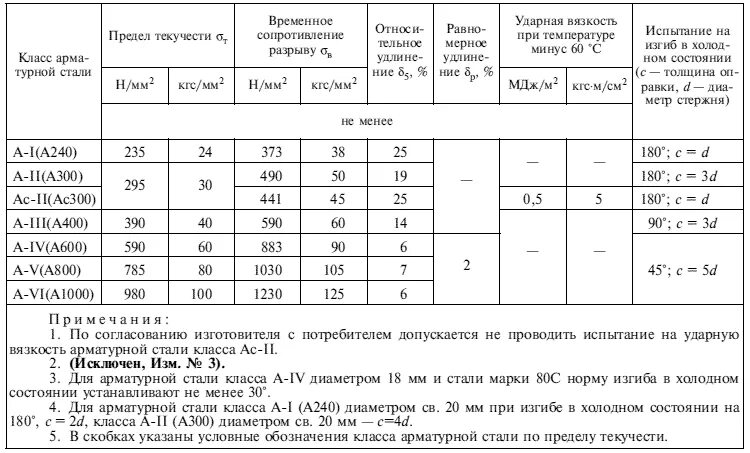 Прочность арматуры а400. Сталь для арматуры а240 ГОСТ. Сталь арматурная, горячекатаная, гладкая, класс а-i, диаметр 12 мм. Маркировка стали арматуры а400.