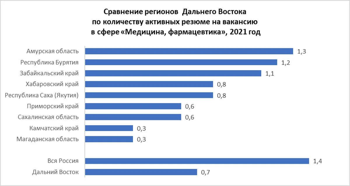 Заработная плата медиков в 2024 году. Средняя зарплата в сфере медицины. Оклад медработника в Амурской области. Зарплата врача на Дальнем востоке. Средняя зарплата медика Камчатский край.