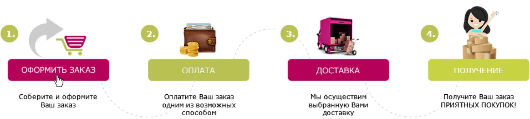 Условия доставки и оплаты товаров. Условия доставки интернет магазина. Этапы оформления заказа. Способы получения заказа. Оплата качество данные