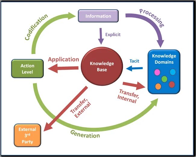 Value of knowledge. Creating value with knowledge. knowledge. effective knowledge transfer. knowledge management.