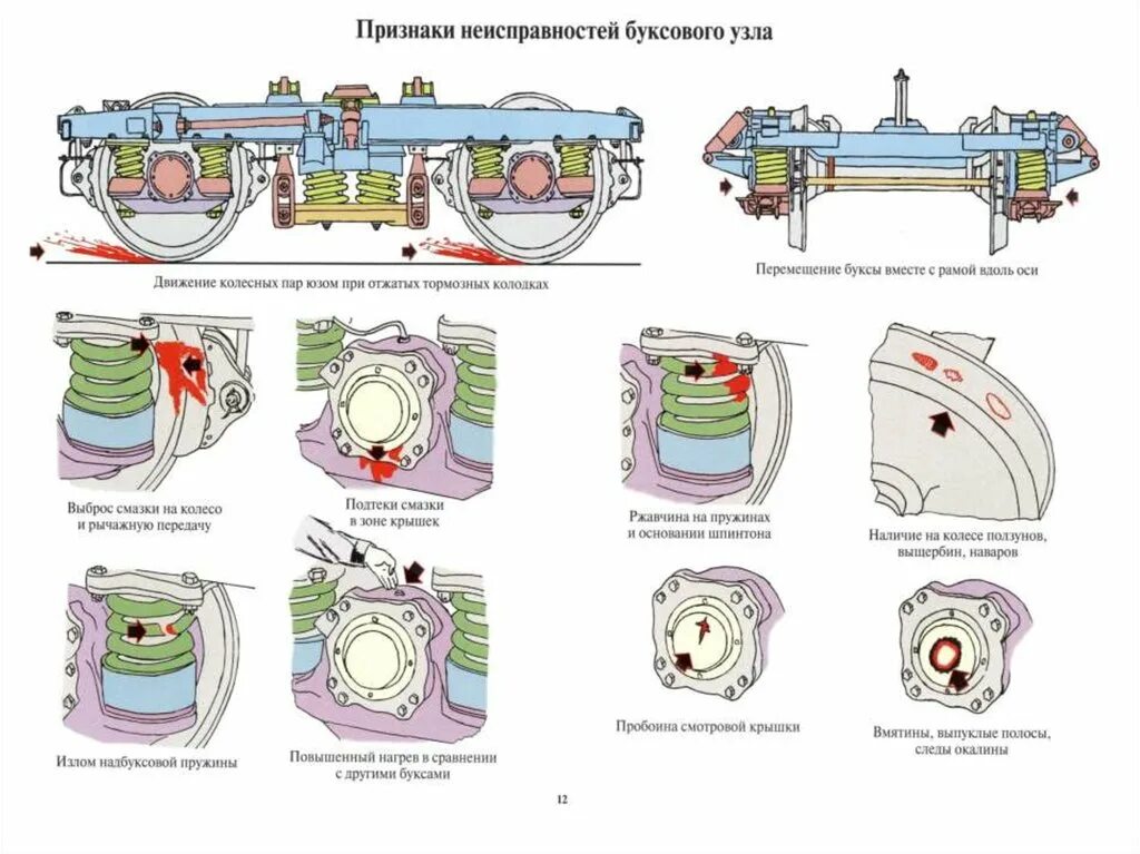 Неисправности роликовых подшипников буксового узла. Неисправности буксового узла тепловоза. Букса колесной пары пассажирского вагона. Буксовый узел пассажирского вагона. Неисправности на пару