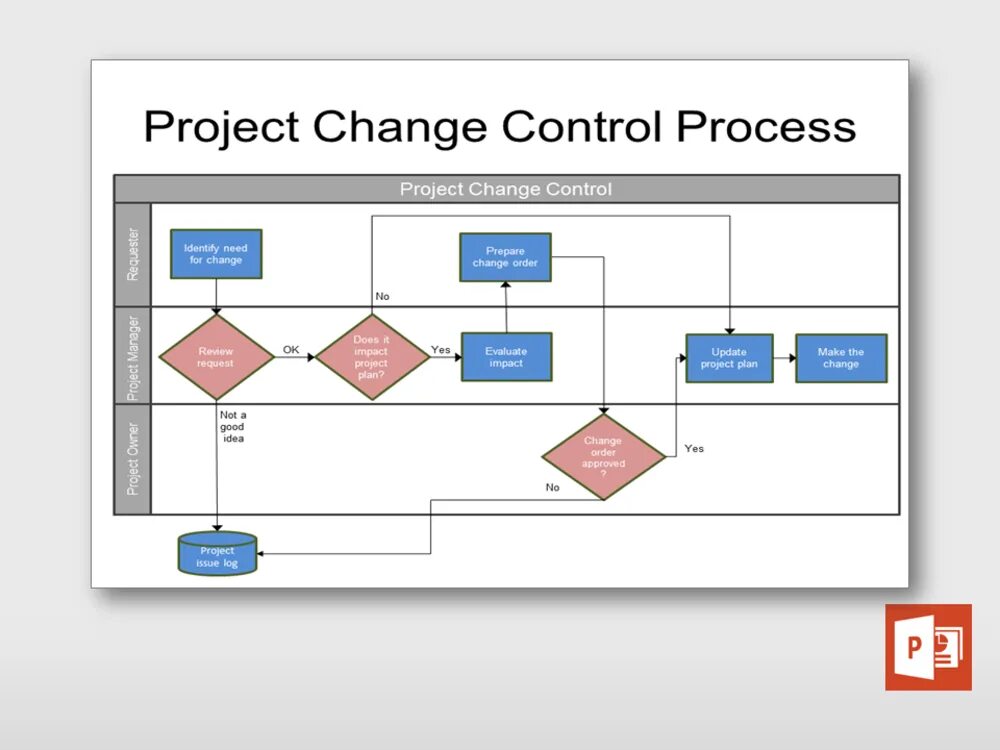 Change Control процедура. Project Control. Change Project. Process change в проектной деятельности. Cannot process the request