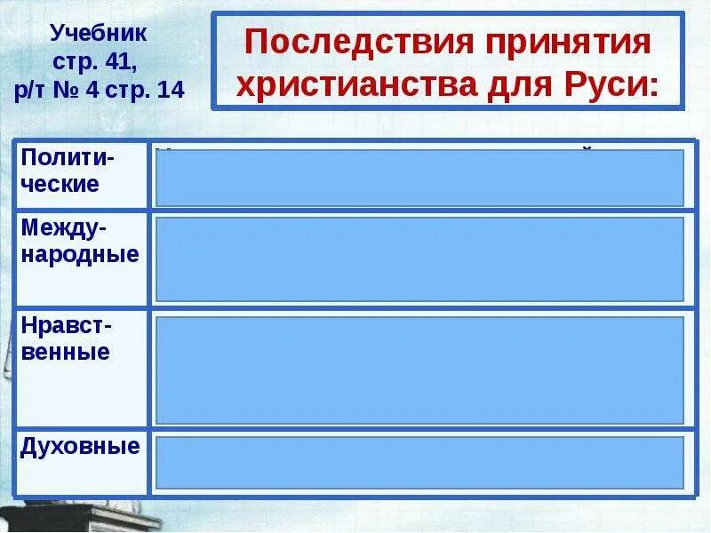 Последствия принятия христианства на руси 6. Последствия принятия христианства на Руси. Итоги принятия христианства на Руси. Последствия принятия христианства на Руси таблица. Таблица последствия принятия христианства на Руси 6 класс.