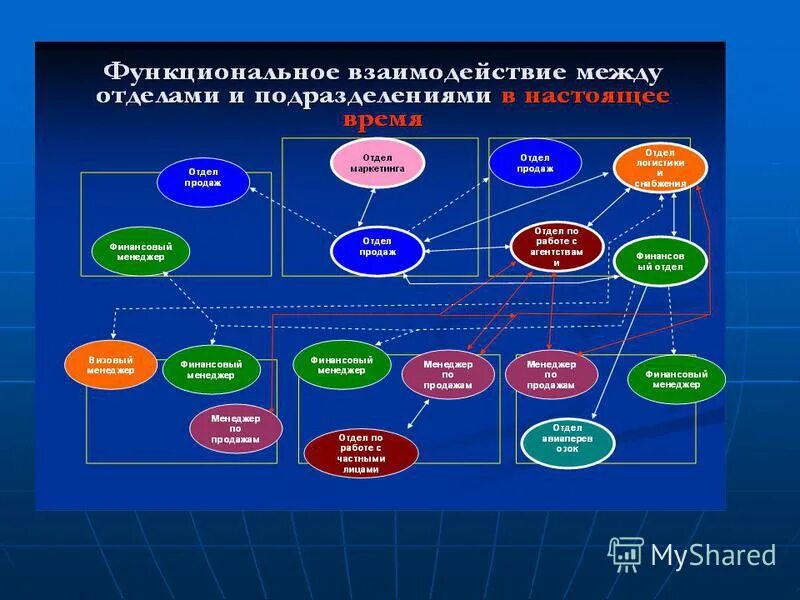 Между отделами в организации в. Взаимодействие подразделений. Взаимодействие отделов в компании. Взаимодействие между отделами. Структура взаимодействия между отделами.