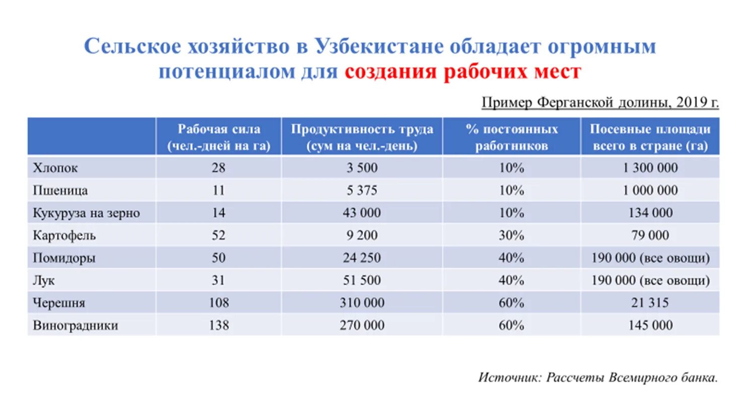 Сельское хозяйство Узбекистана карта. Сельское хозяйство Узбекистана таблица. Сельское хозяйство Узбекистана статистика. Таблица сельское хозяйство Узб. Узбекистан лучше россии