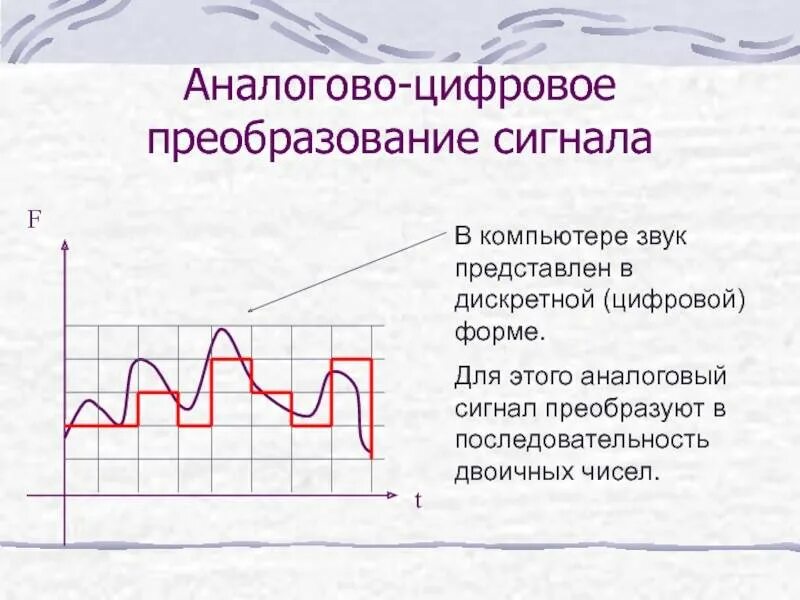 Формы цифрового сигнала. Преобразование дискретного сигнала в цифровой сигнал. Преобразование из цифрового сигнала в аналоговый для звука. Преобразование аналогового сигнала в дискретный. Преобразовать аналоговый сигнал в цифровой.