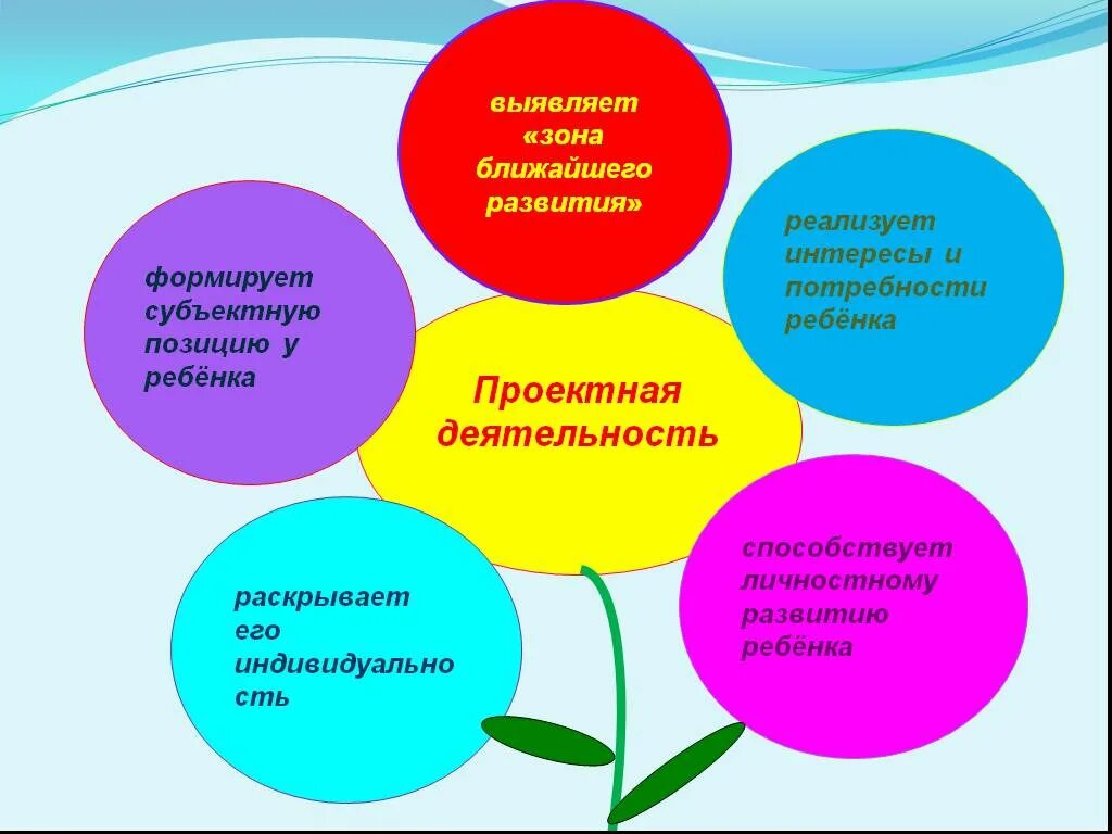 Проектная деятельность в детском саду. Проектная деятельность дошкольников. Проектирование в ДОУ. Технология проектирования в ДОУ. Организации проектной деятельности в образовании