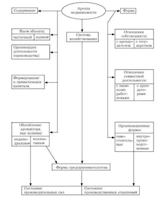 Понятие и функции аренды. Формы арендной платы схема. Схема понятие аренды. Принципы аренды в экономике. Формы аренды имущества