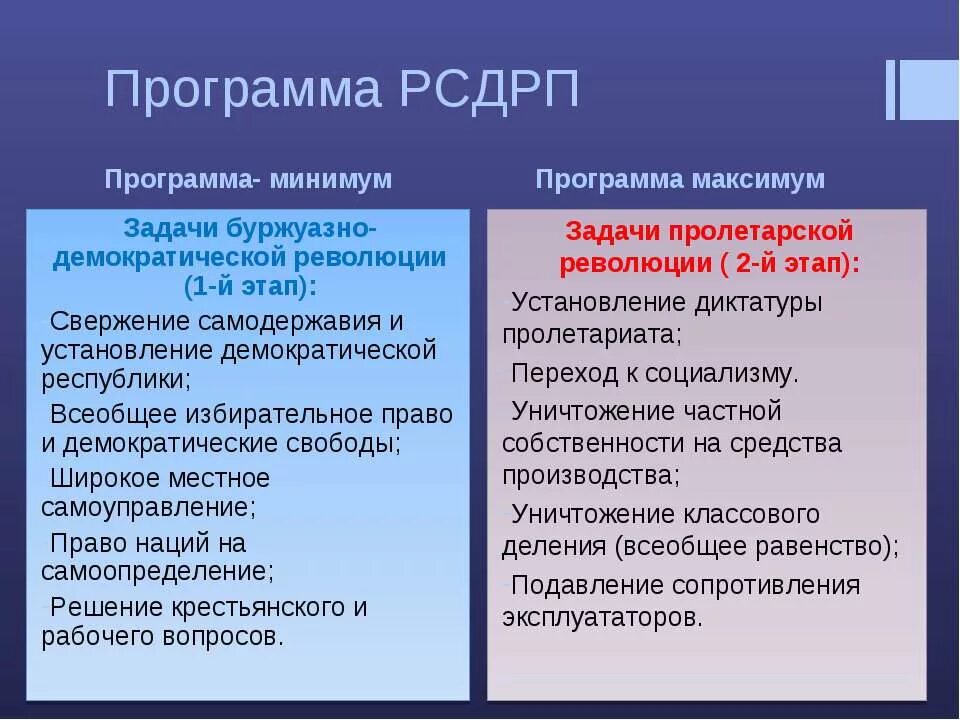 Программа минимум и максимум рсдрп. Партия рсдрп программные задачи. программы минимум и максимум партии рсдрп. программное положение партии рсдрп. основные положения программы рсдрп большевиков.