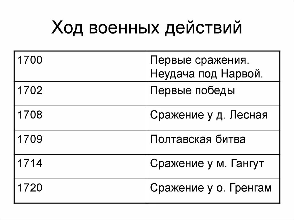 1700 период. Ход Северной войны. Ход военных действий Северной войны 1700-1721.