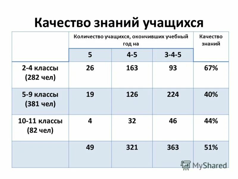 Сколько учеников закончили