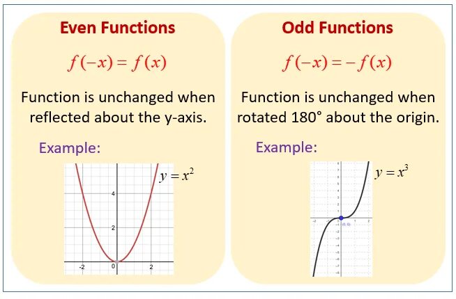 Odd function. Even function. Examples of even and odd functions. Функция or.