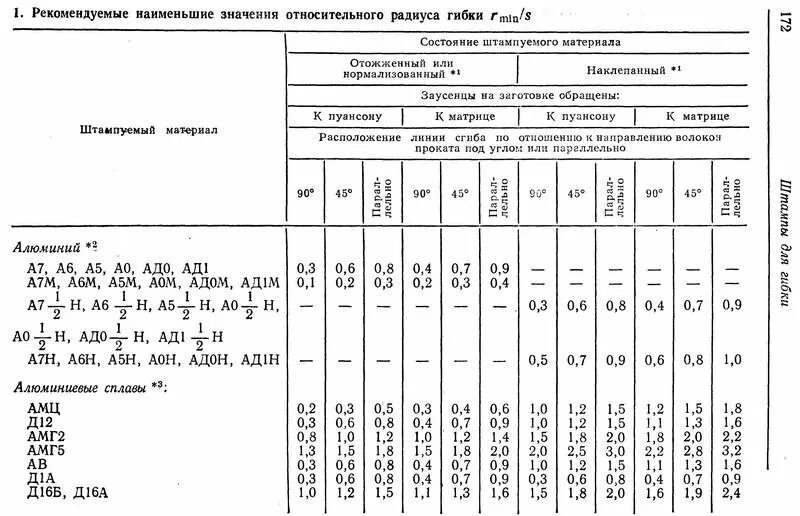 Усилие гибки металла. Радиус гибки листового металла гост. минимальный радиус гиба листового металла гост. минимальные радиусы гибки листового металла гост. радиус гибки листового металла таблица.