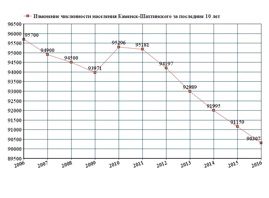 Каменск численность