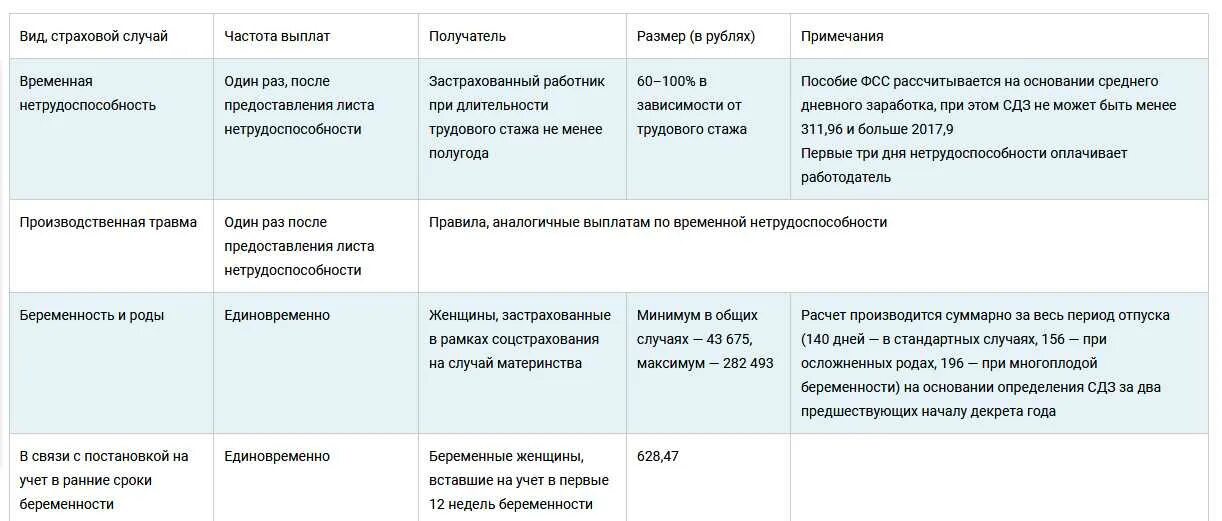 Сколько дают за роды. Пособие по беременности и родам таблица. Виды пособий по беременности и родам. Сроки выплаты пособия по беременности и родам. Получатели пособия по беременности и родам.