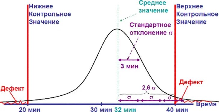 Концепции управления «6 сигм». 6 Сигма нормальное распределение. 6 Сигм принципы. Методика 6 сигм.