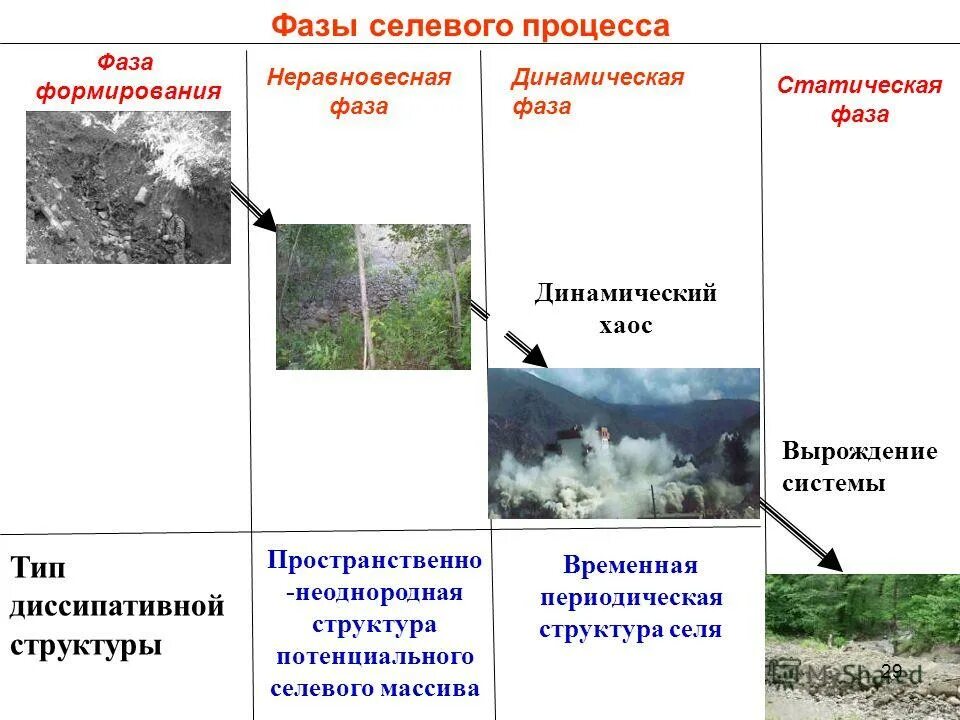 территория характеризующаяся интенсивным развитием селевых процессов