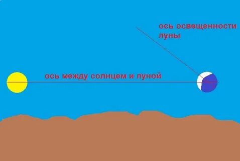 Луна освещает ночь солнце освещает