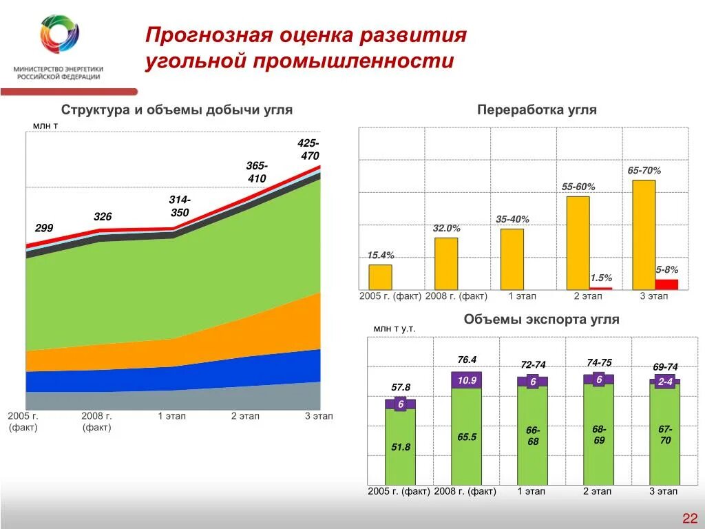 Перспективы угольной отрасли в России. Перспективы развития угольной отрасли. Перспективы развития угольной промышленности. Прогноз развития угольной отрасли.