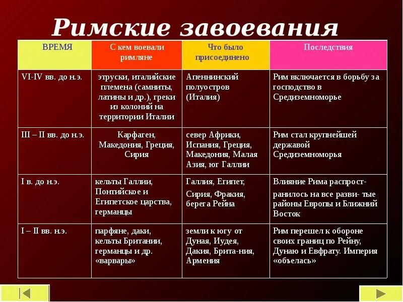 Гражданские войны в риме таблица