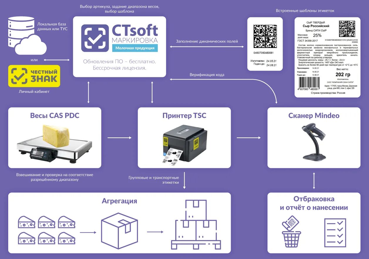 Схема маркировки молочной продукции. Схема маркировки товаров. CTSOFT маркировка. Код маркировки молочной продукции.