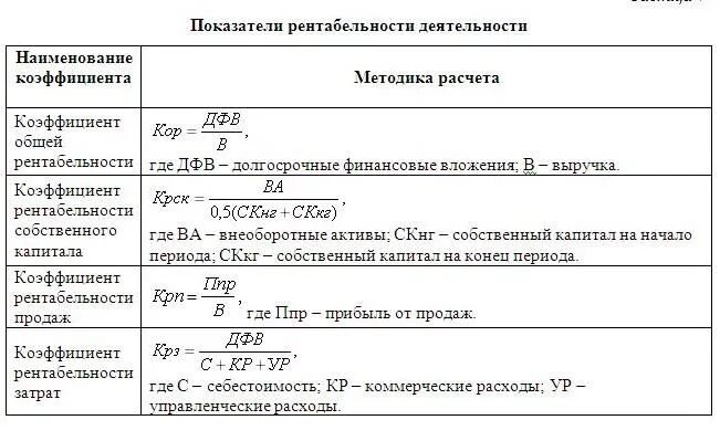 Среднеотраслевые показатели рентабельности. Коэффициент рентабельности активов. Показатели рентабельности формулы. Показатели рентабельности и методика их расчета. Методика расчета показателей рентабельности..