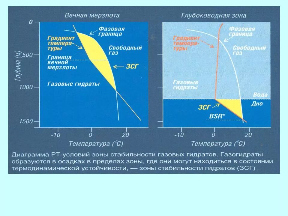 Свободные границы. Фазовая диаграмма газовых гидратов. Условия образования гидратов. Условия образования газовых гидратов. Условия стабильности газогидратов.