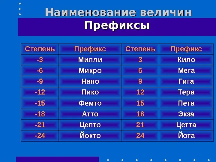 Милли какая степень. Пико это 10 в какой степени. Таблица нано микро мега. Степени микро нано. Степени названия микро.