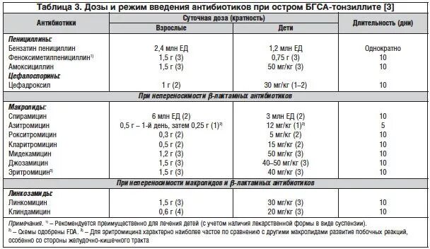 Скарлатина какой анализ. Антибиотики дозировка таблица. Дозировка антибиотиков при скарлатине. Дозировки антибиотиков для детей таблица.