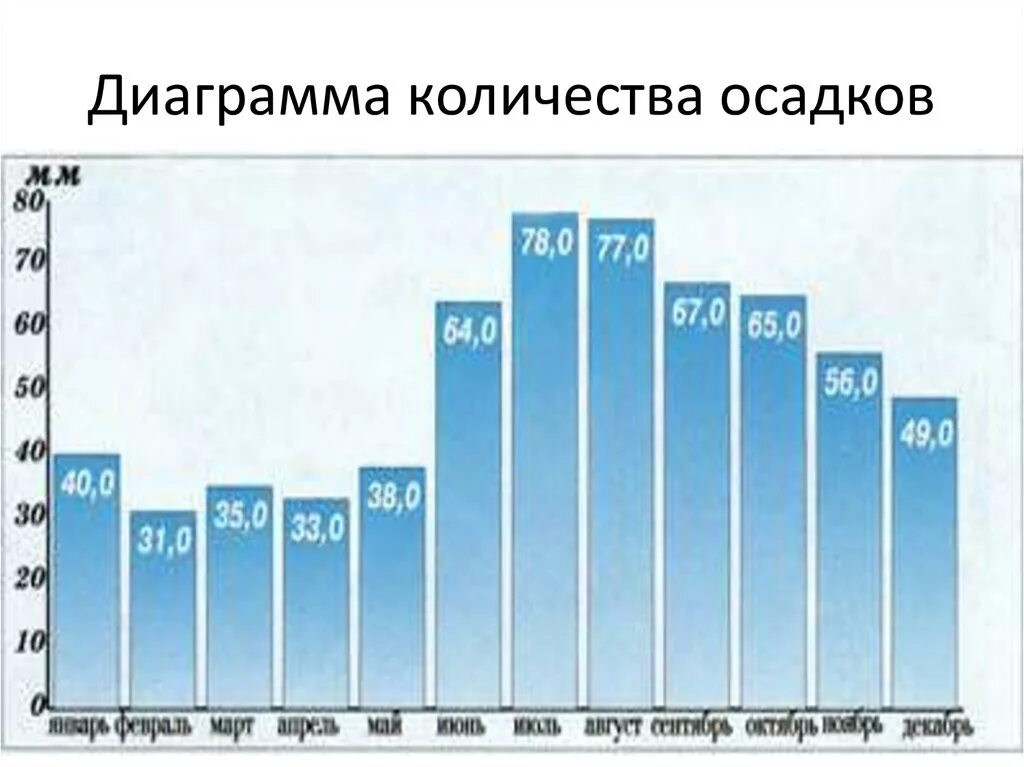 В какие месяца преобладают осадки. Диаграмма количества осадков. Диаграмма среднегодового количества осадков. Построение диаграммы количества осадков. Построение диаграммы среднегодового количества осадков.