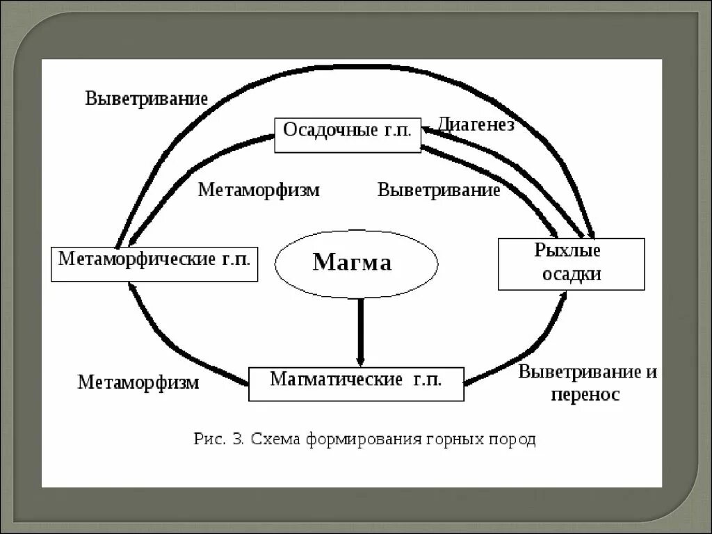 Составьте схему отражающую последовательность