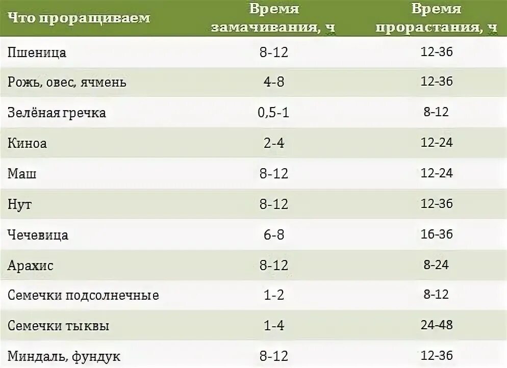 Сколько надо вымачивать