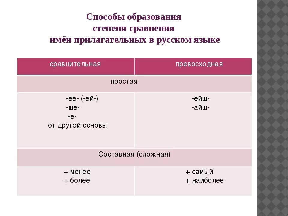 Укажите форму превосходной степени прилагательного. Сравнительная степень прилагательного 6 класс. Степени сравнения прилагательных в русском языке таблица. Степени сравнения прилагательных в русском 5 класс. Схема степени сравнения имен прилагательных.