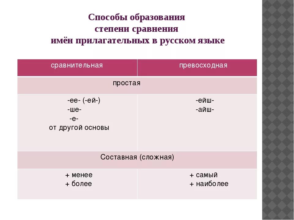 1 степень сравнительная. Способы образования сравнительной степени прилагательных. Способы образования степеней сравнения. Образование степеней сравнения. Способы образования степеней сравнения прилагательных.