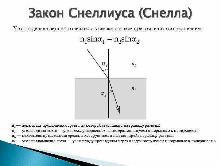 Зависимость угла преломления от угла падения. Зависимость угла преломления от угла падения