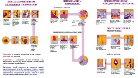 Порядок действий при внезапном наводнении кратко
