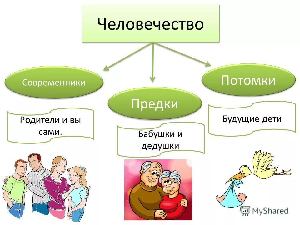 Потомки понятие. Предки современники потомки. Предки и потомки разница. Предки родители. Предки и потомки картина.