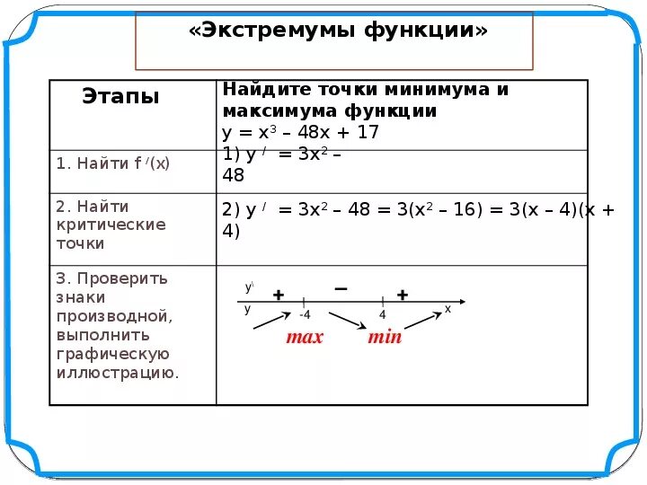 Экстремум функции это