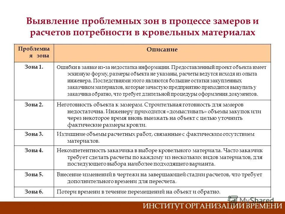 Новый метод toyota – улучшенный процесс решения проблем. 7 шагов решения проблем в компании тойота. Анализ проблемных зон эмоционального развития. Формирование вопроса. Выявление проблемных зон.