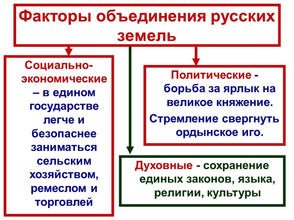 Главный фактор объединения русских земель. . Предпосылки и причины объединения русских земель. В 14-16 веках. Факторы объединения русских земель в единое государство. Факторы объединения русских земель. Предпосылки объединения русских земель в единое государство.