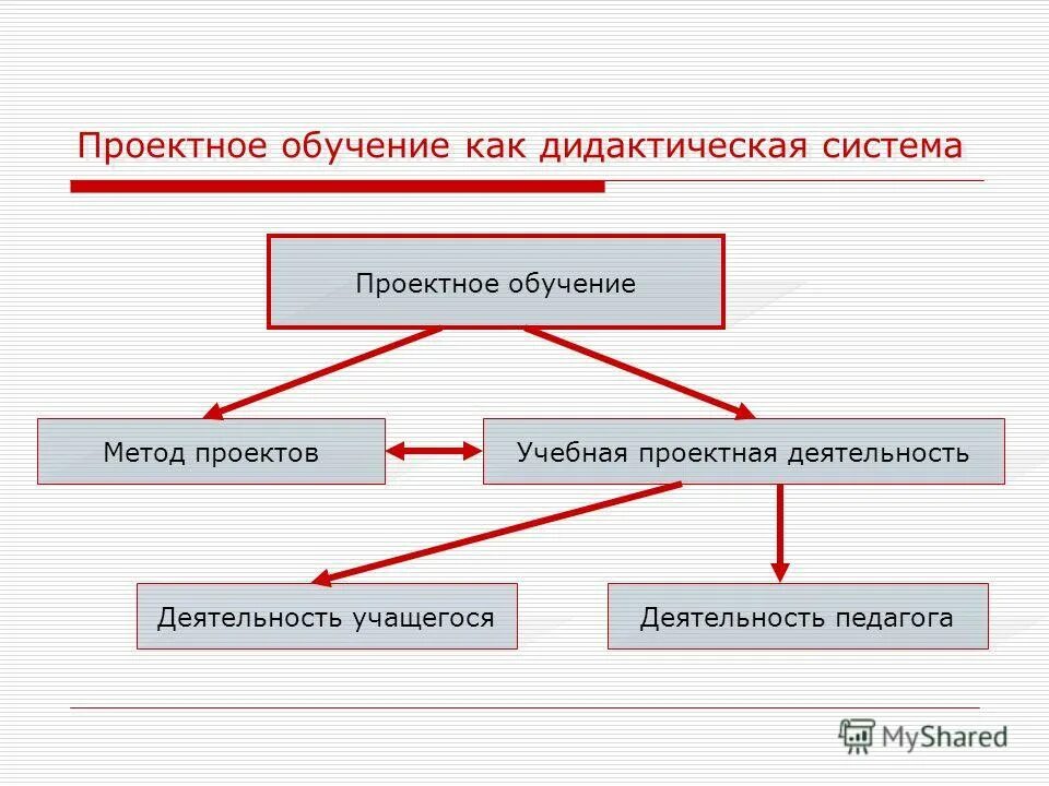 Проектное обучение. Обучение как дидактическая система. Проектные методы обучения. Метод проектов (проектная система обучения). Метод проектов в организации обучения