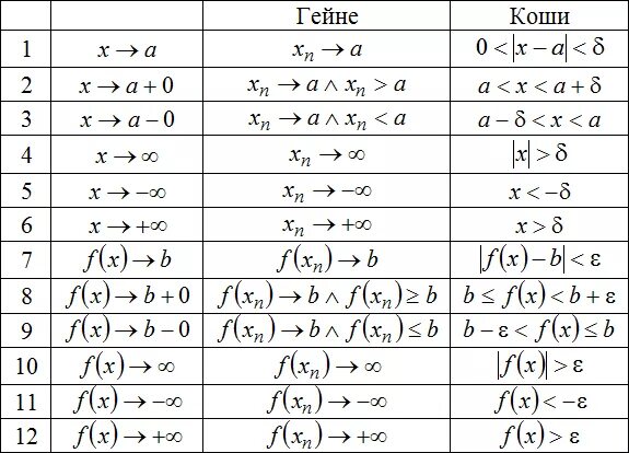 шпаргалки по пределам функции. таблица соответствия пределов. таблица соответствия пределов. таблица эквивалентов бесконечно больших. таблица эквивалентности пределов.