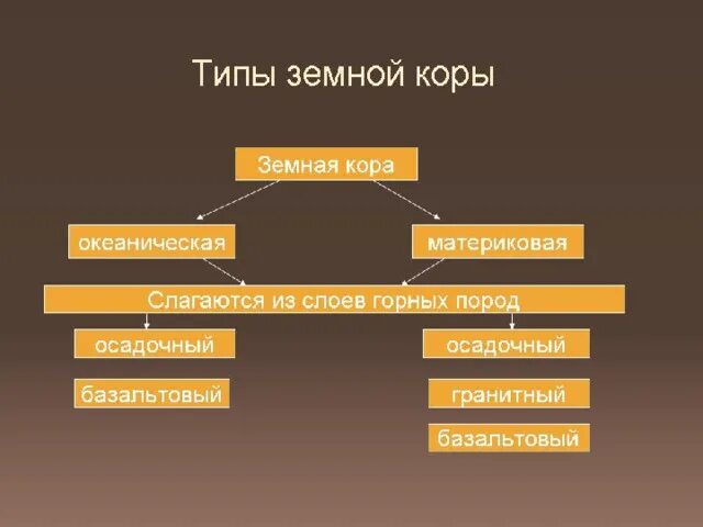 Урок географии на тему "Движение земной коры"