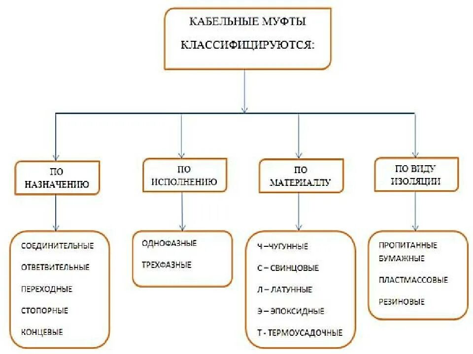 Типы соединительных муфт. Типы муфт и маркировка монтаж кабельных муфт. кабельные муфты таблица классификация. классификация соединительных муфт. виды соединительных кабельных муфт.