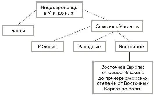 Индоевропейцы Балты славяне. Племена славян и балтов схема. Индоевропейская общность. Индоевропейцы схема.