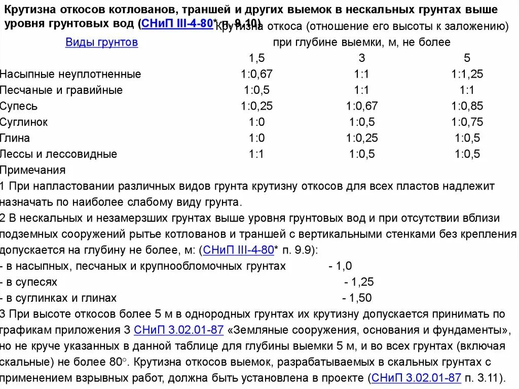 Угол откоса суглинка в котловане. Откос траншеи СНИП. Откос котлована при глубине 6 м. Откос траншеи глубиной 1.5. На какую максимальную глубину разрешается разработка выемок