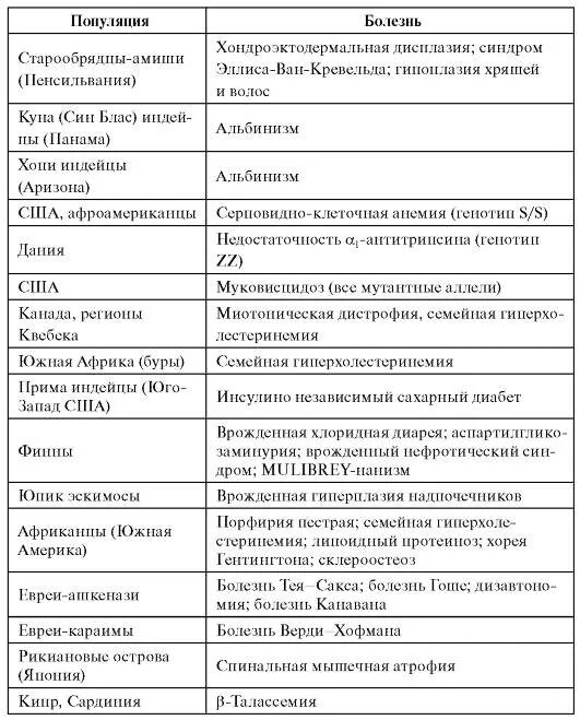 Генетические заболевания человека таблица. Генетические заболевания таблица основные. Сравнительная характеристика генных болезней.