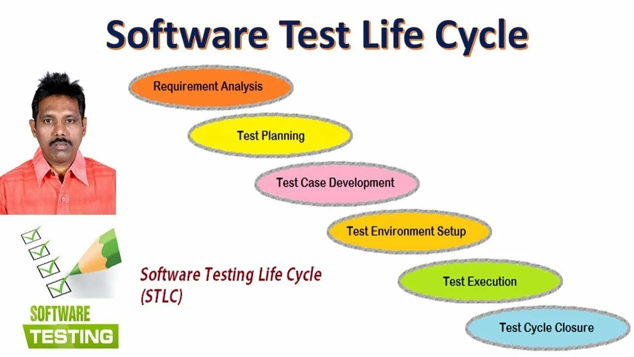 Тест жизнь семья. Software Testing Life Cycle. STLC жизненный цикл тестирования. Test Case жизненный цикл. Test software Development Life Cycle.