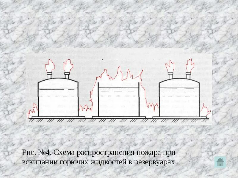 Сгорела схема. Схема пожара в резервуаре с нефтепродуктами. Схема распространения пожара. Резервуар с горючей жидкостью. Горение жидкости в резервуаре.