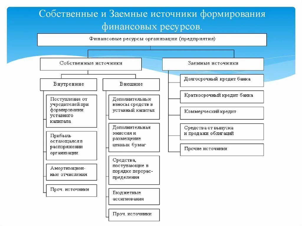 Долговой источник финансирования. Источники формирования финансовых ресурсов предприятия. Источники формирования финансов предприятия собственные заемные. Схема источников формирования финансовых ресурсов предприятий. Источниками формирования финансовых ресурсов предприятия являются:.